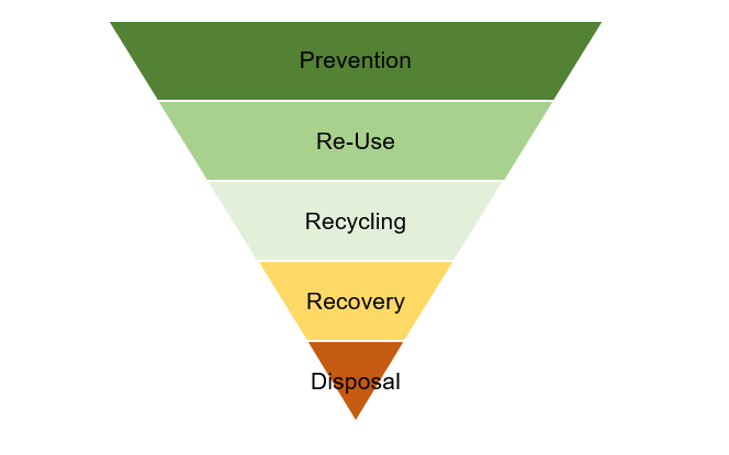 Waste Hierarchy (EWIT) 2